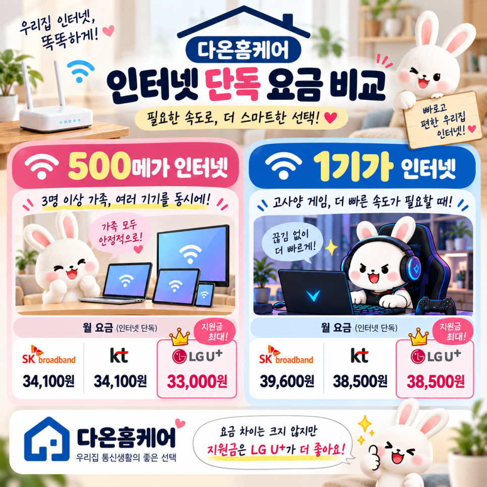 인터넷가입 사은품많이주는곳, 현금지원부터 KT SK LG 요금 비교까지