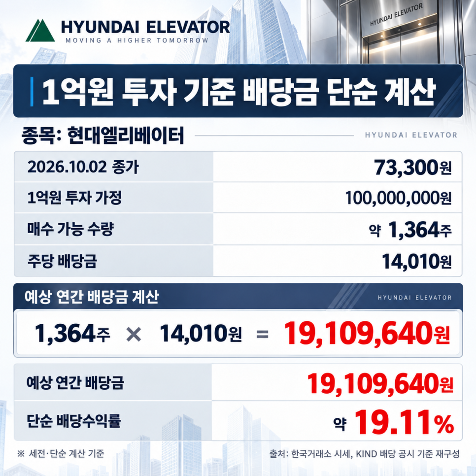 수익을 살펴볼 때 확인할 내용은?