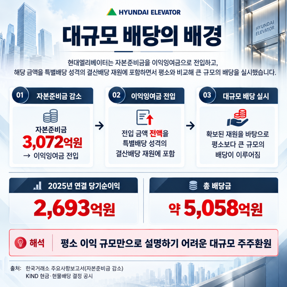 수익의 배경은 무엇일까?