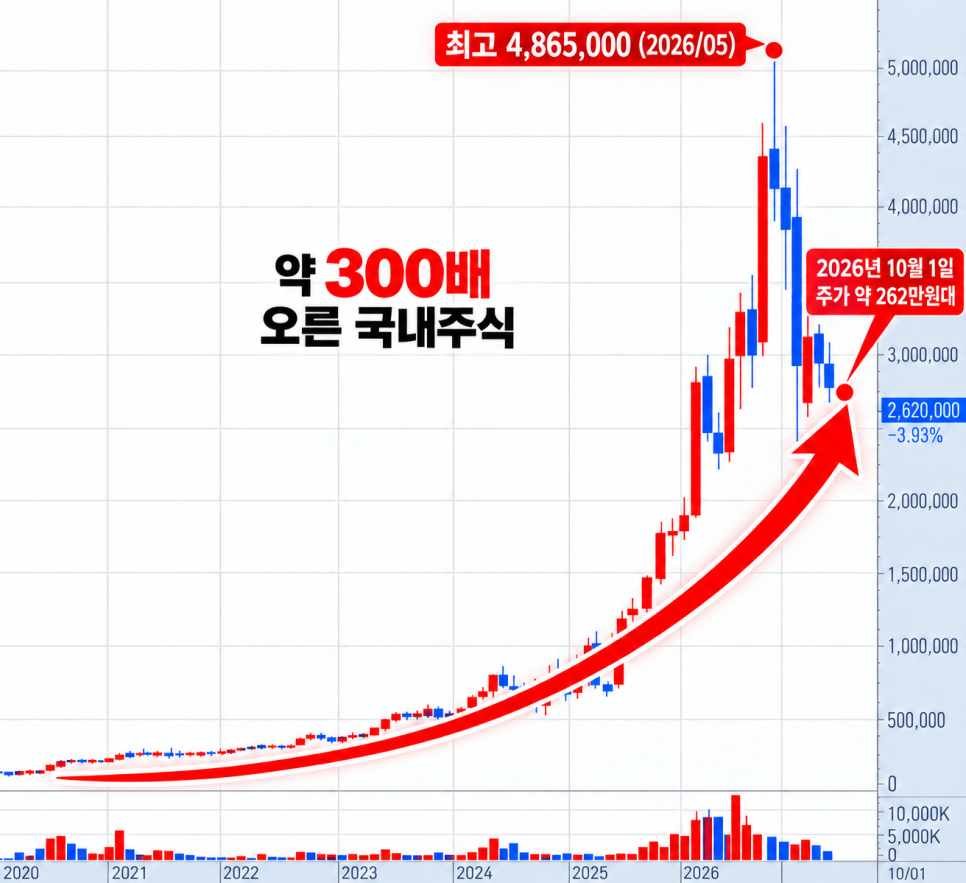가격에 관해 무엇이 공개됐을까?