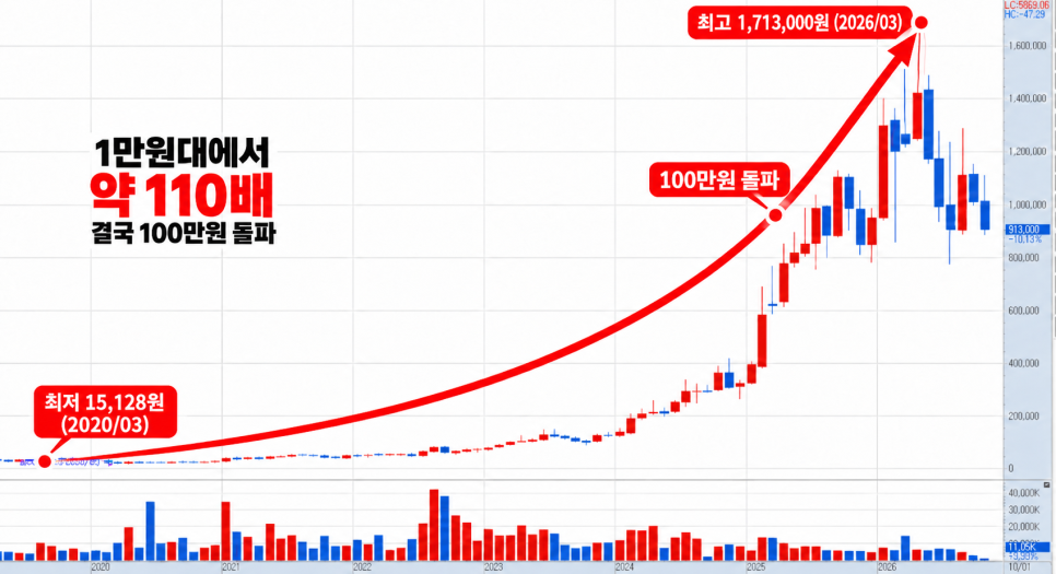 그땐 1만원대였는데... 5년 만에 110배 오른 국내주식｜사람들이 걸린 대목은?
