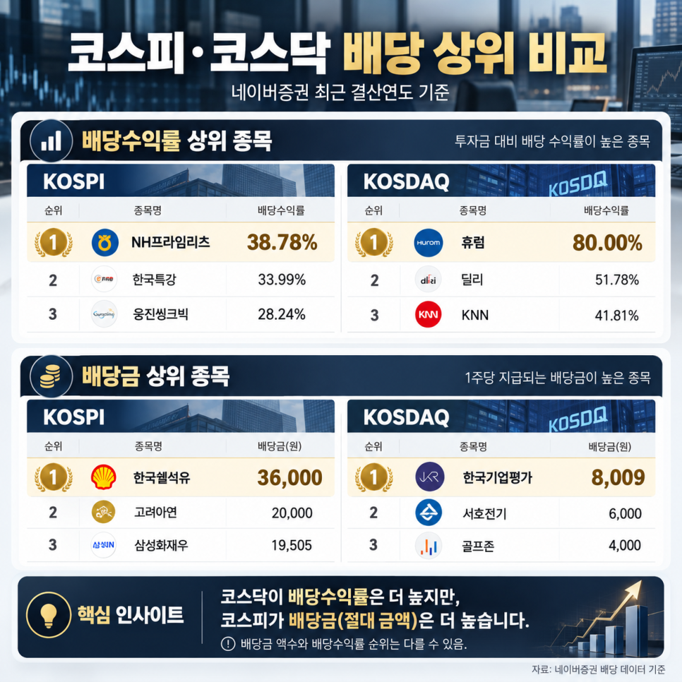 배당만 20% 넘게 준다고?... 배당금 높은 주식 순위｜무엇이 바뀌었나?