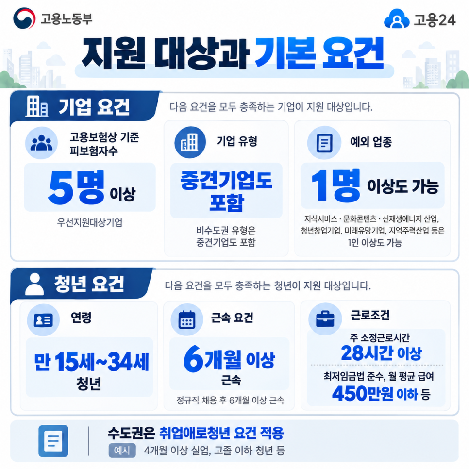 지원금 안내에서 확인할 내용은?