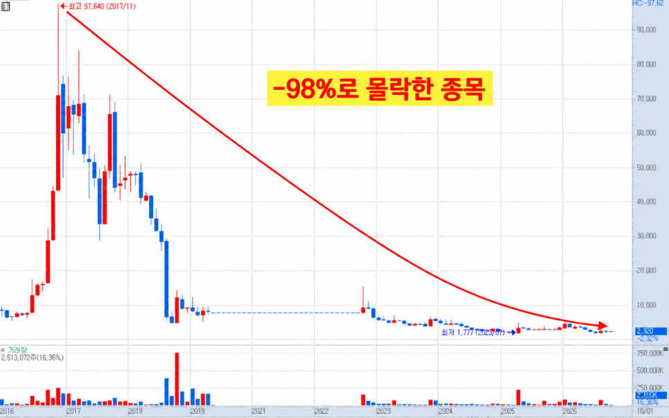 시총 2위 대장주였는데... 한순간 -98% 된 국내주식｜왜 불편한 반응이 나왔나?