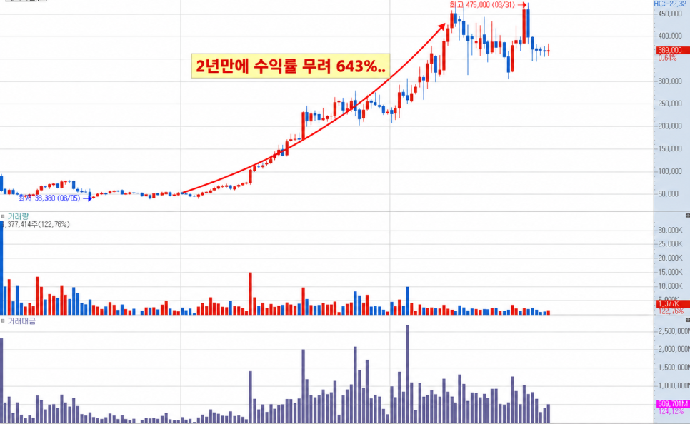 수익률이 643%라고?! 2년 만에 7배 된 코스피 종목｜무엇이 바뀌었나?