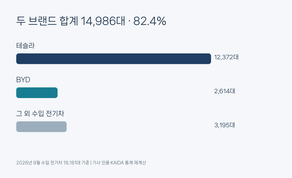 전기차 보조금 없이도 산다? 수입 전기차 82.4% 차지한 테슬라·BYD