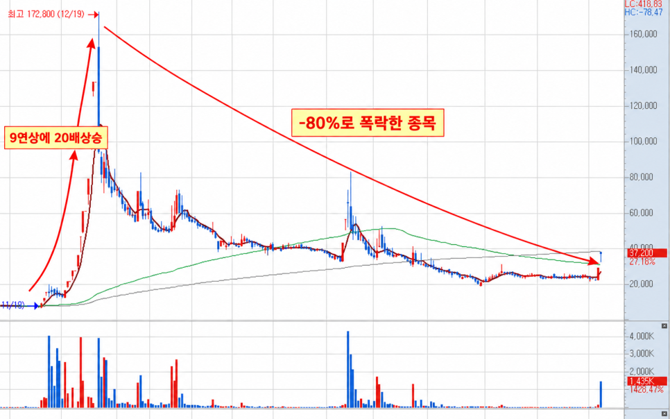 9연속 상한가에 20배 폭등.. 결국 -78% 된 코스피 종목｜실제 쟁점은?