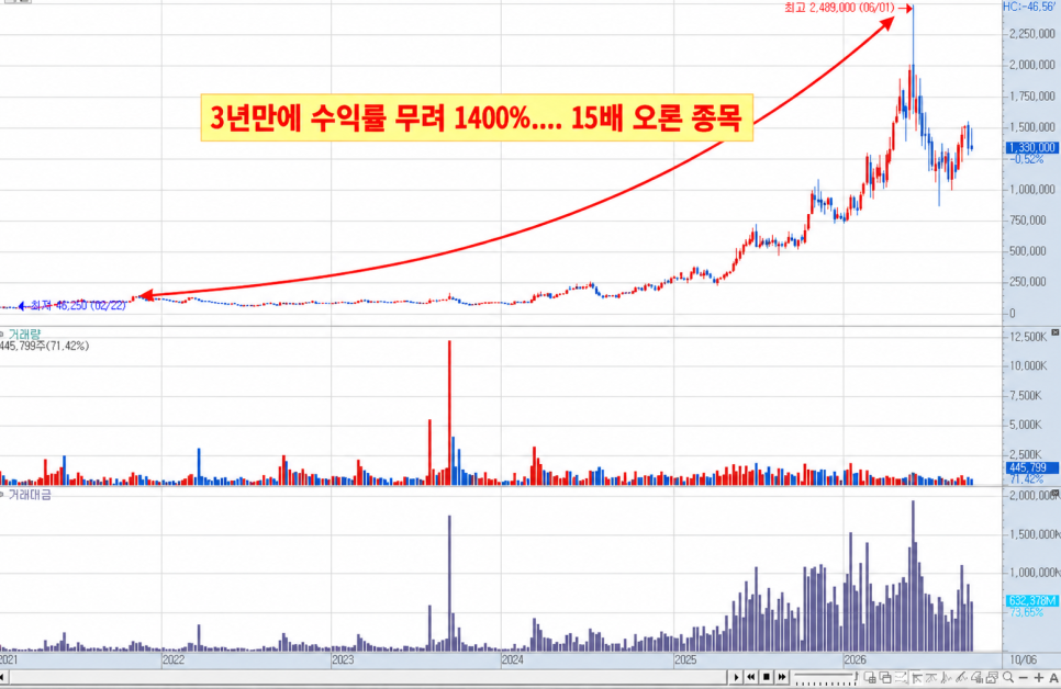 수익률이 무려 1,400%?! 3년 만에 15배 오른 코스피 종목｜사람들이 걸린 대목은?