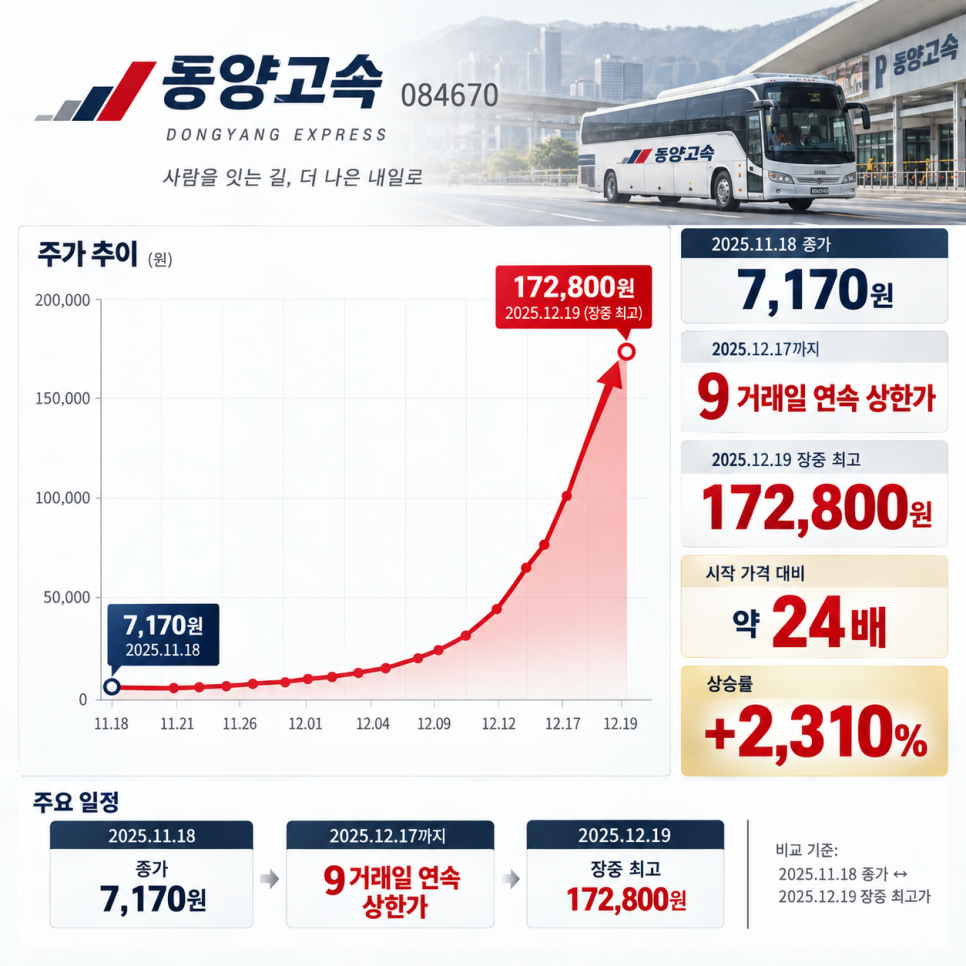 어떤 기록이 나왔을까?