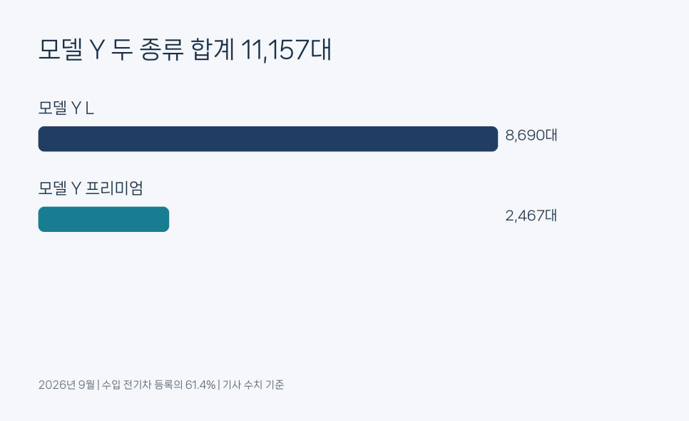 전기차 보조금 없이도 산다? 수입 전기차 82.4% 차지한 테슬라·BYD