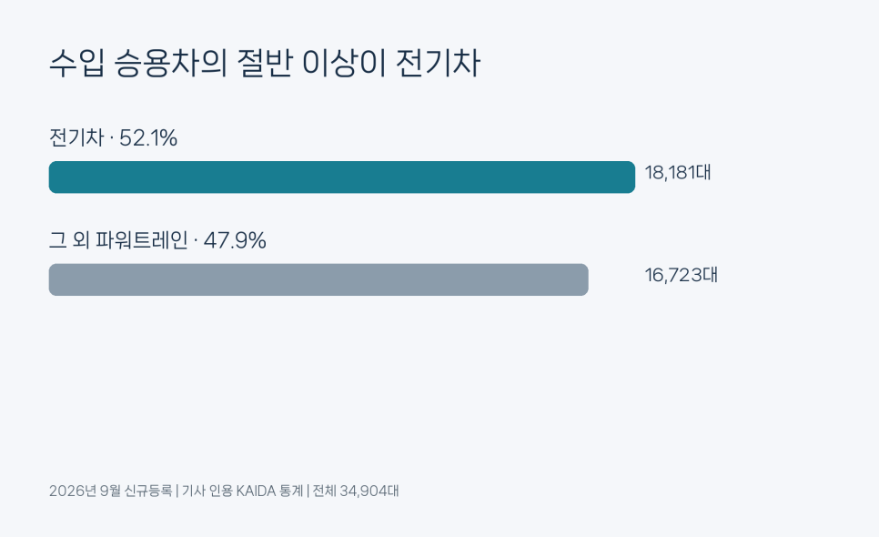 전기차 보조금 없이도 산다? 수입 전기차 82.4% 차지한 테슬라·BYD