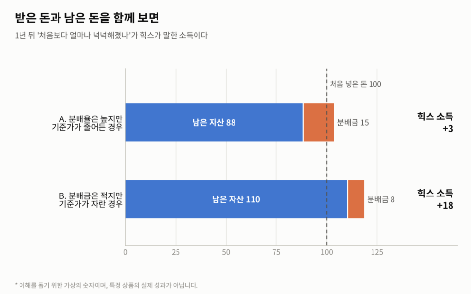 수익에 관해 어떤 내용이 나왔을까?