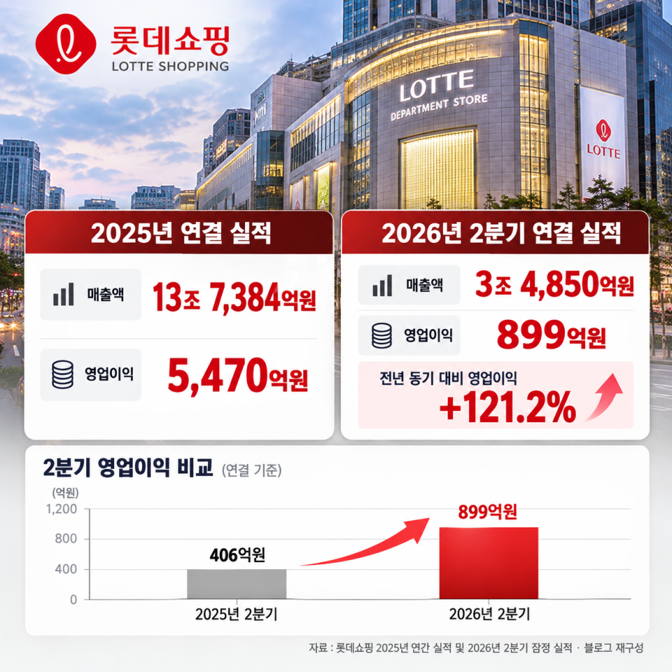 수익을 살펴볼 때 확인할 내용은?