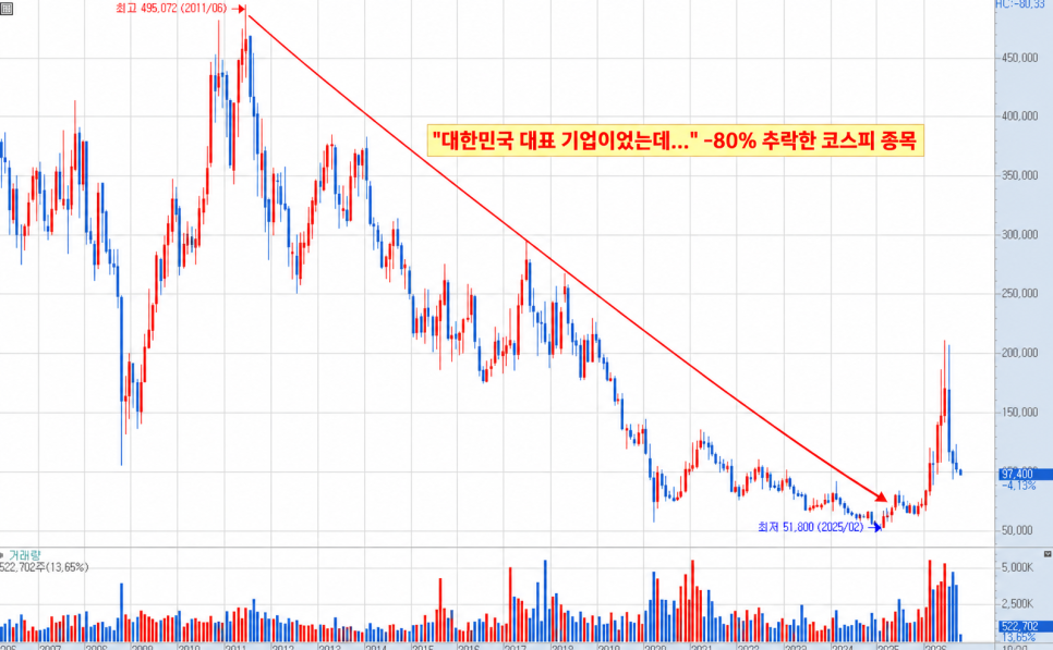 대한민국 대표 기업이었는데... -80% 추락한 코스피 종목|무엇이 바뀌었나?