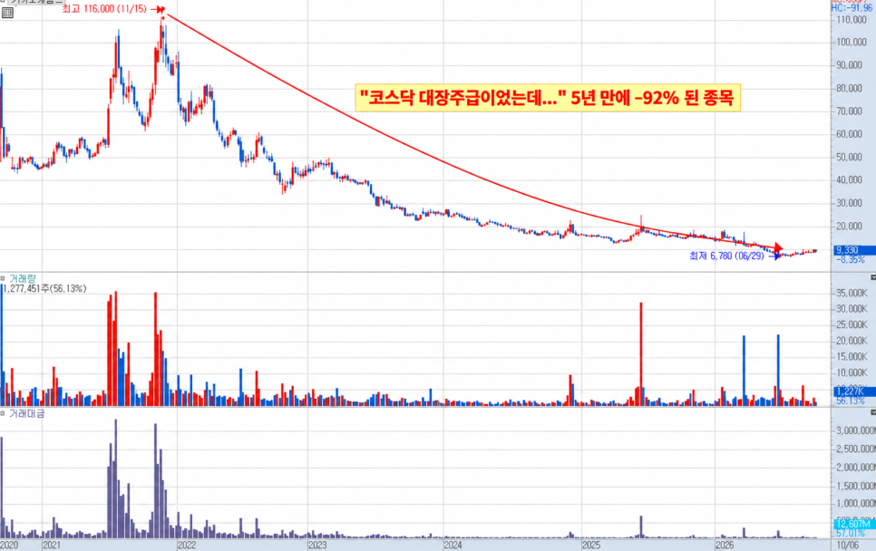 코스닥 대장주급이었는데... 5년 만에 -92% 된 종목｜어디가 예상과 달랐나?