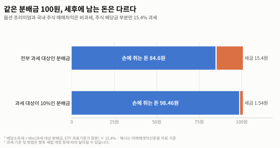 세금에서 확인할 부분은 무엇일까?