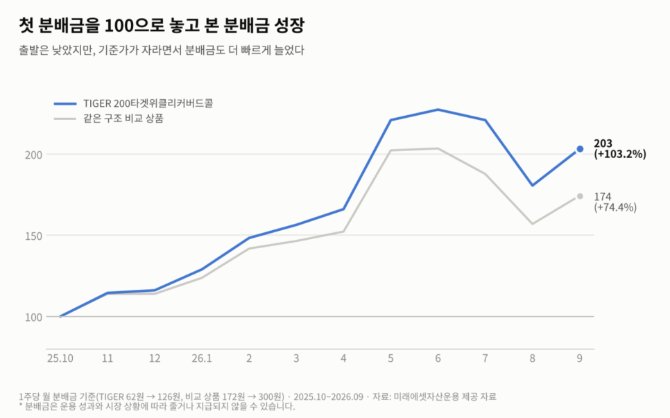 가격에 관해 무엇이 공개됐을까?