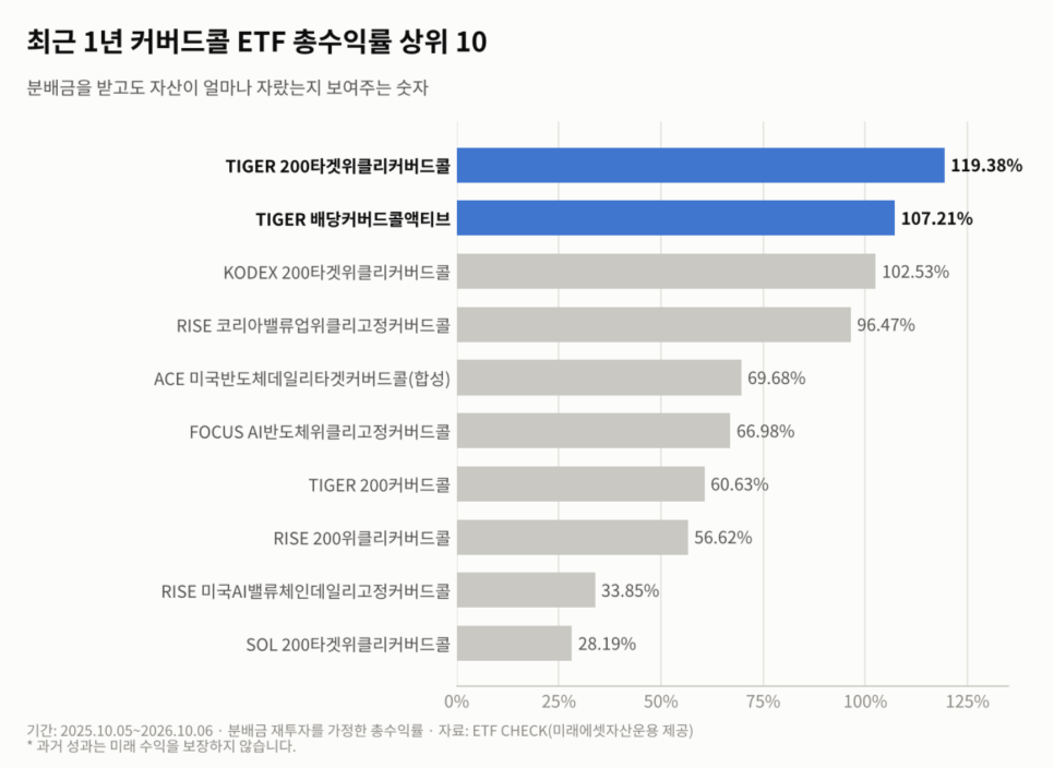 알려줘서 고맙네 돈 걱정 없이 사는 친구들이 알려준 커버드콜 ETF 2가지｜그 말에 담긴 맥락은?