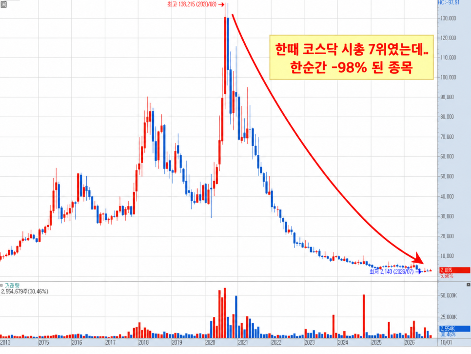 코스닥 시총 7위였는데... 한순간 -98% 된 종목｜실제 쟁점은?