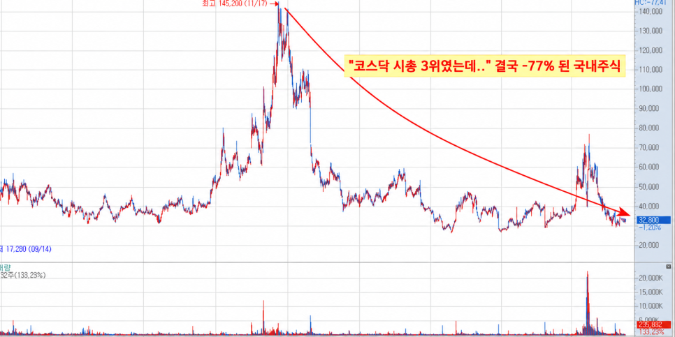 코스닥 시총 3위였는데.. 결국 -77% 된 국내주식｜실제 쟁점은?