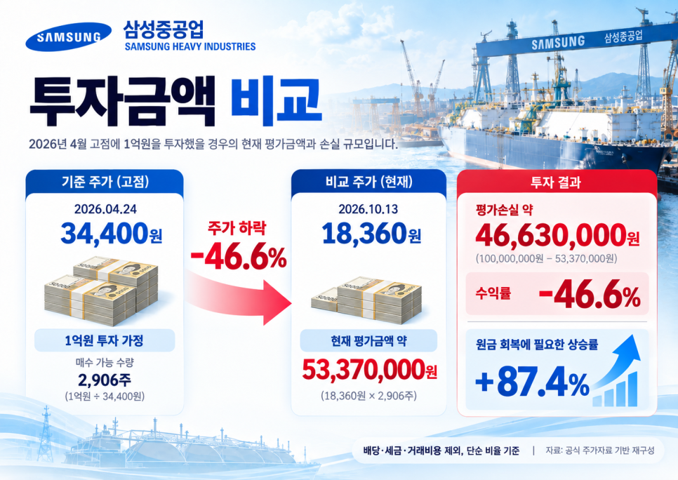 수익에 관해 어떤 내용이 나왔을까?
