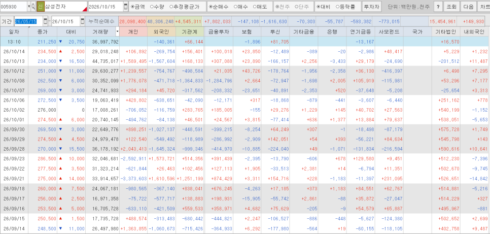 삼성전자 이쯤에서 팔까요... 코스피 아직 더 빠질까요｜왜 불편한 반응이 나왔나?