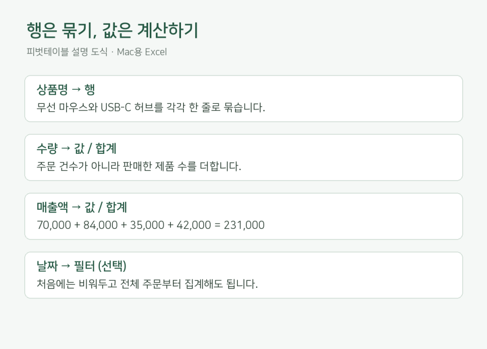 엑셀 피벗테이블 만들기, 상품별 수량과 매출 합계 쉽게 정리하기