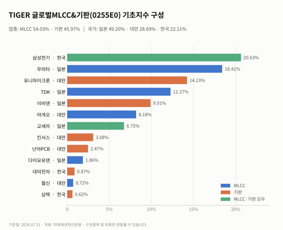 부품 원가 3배 넘게 뛰었다...주가도 3배 뛸 AI 병목 대장주만 담은 ETF｜왜 불편한 반응이 나왔나?