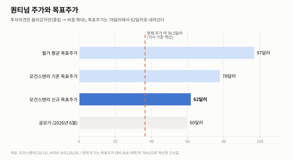가격에 관해 무엇이 공개됐을까?