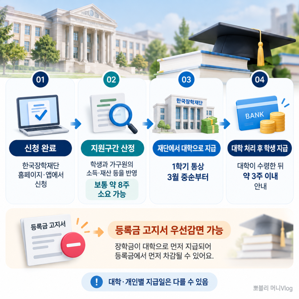 지원금에서 확인해야 할 내용은?