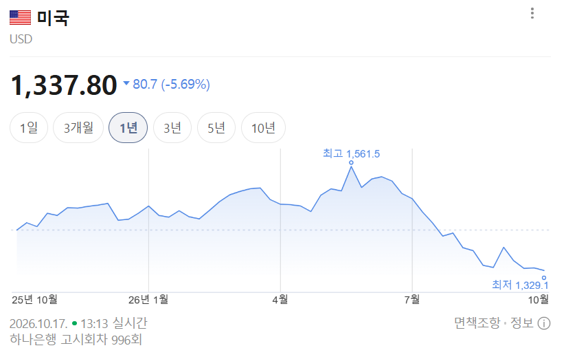 금리와 이자에서 확인할 내용은?