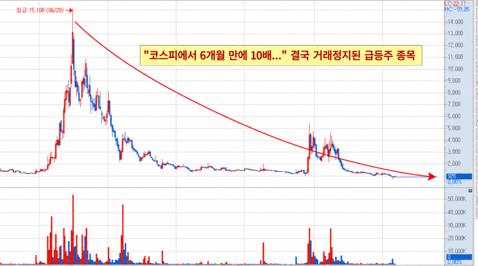 코스피에서 6개월 만에 10배... 결국 거래정지된 급등주 종목｜왜 불편한 반응이 나왔나?