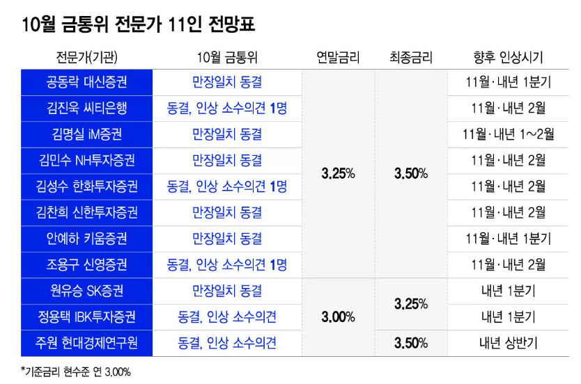 금리와 이자에서 확인할 내용은?