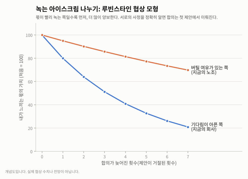 가격의 배경은 무엇일까?