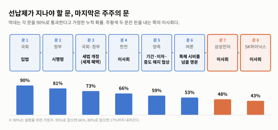 금리의 배경은 무엇일까?