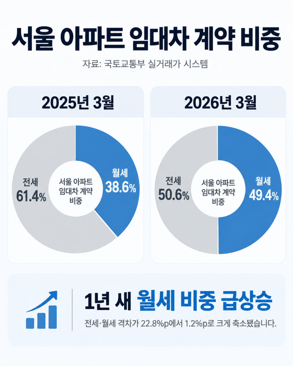 서울 아파트 전세도 이젠 못 구하나요... 월세가 51%라니｜놓치기 쉬운 변화는?