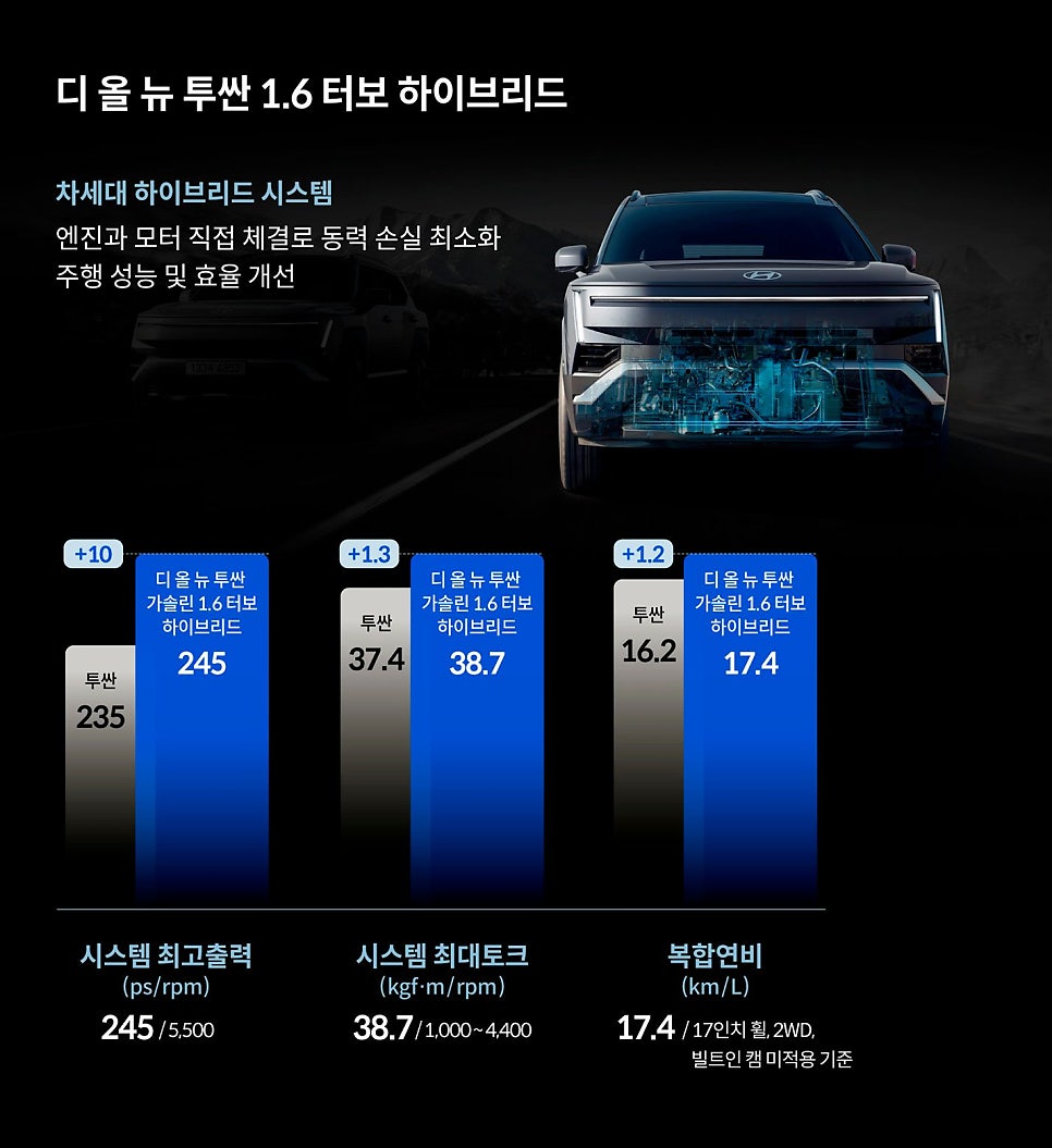 “하루 만에 1만5000대 계약”…역대 투싼 기록 갈아치운 현대차 신형 투싼