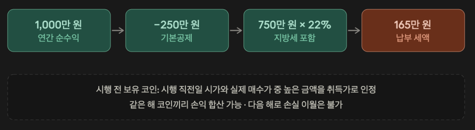 세금에 관한 설명은 무엇일까?