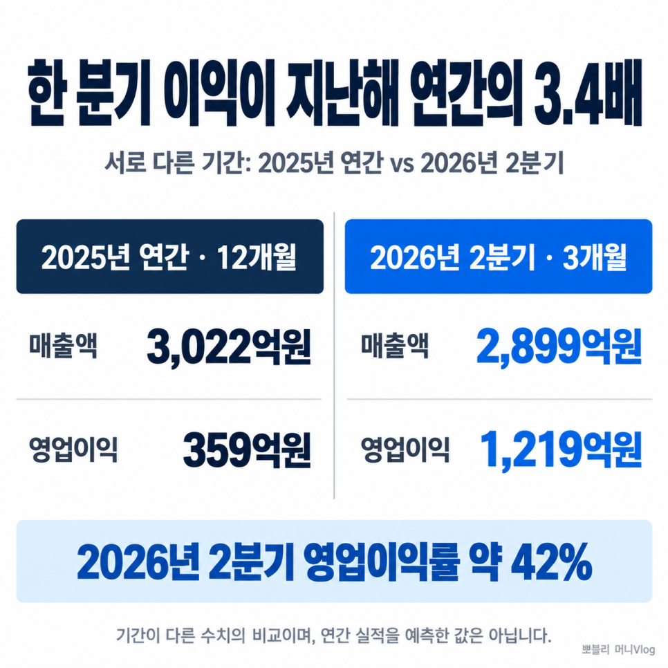 수익에 관해 어떤 내용이 나왔을까?