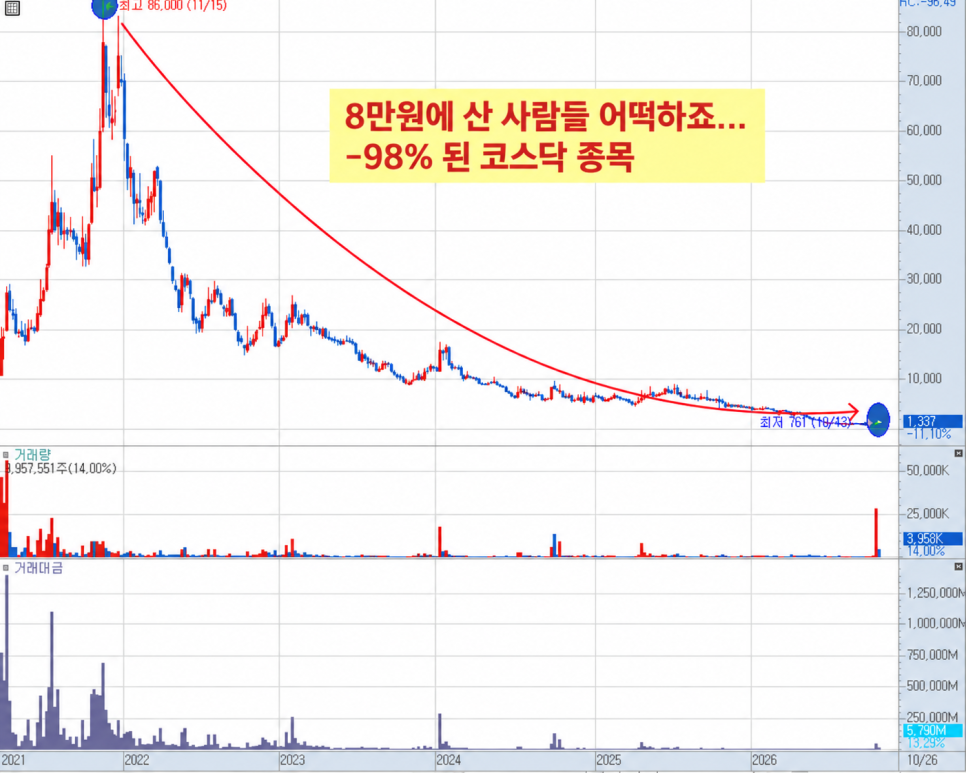 8만원에 산 사람들 어떡하죠... -98% 된 코스닥 종목|실제 쟁점은?