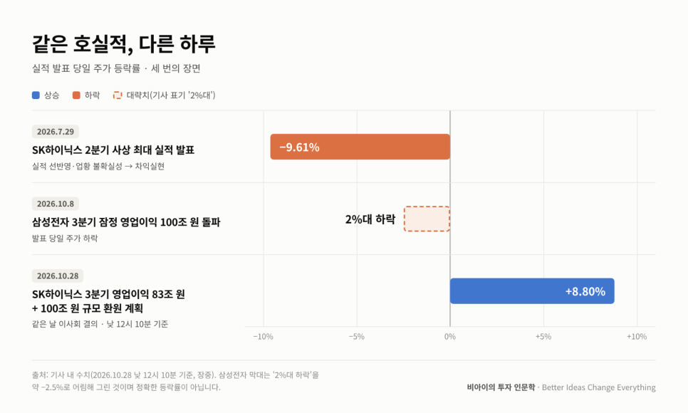 수익에 관해 어떤 내용이 나왔을까?