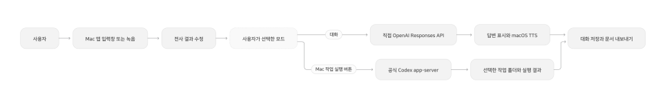 ChatGPT 코덱스와 직접 연결되는 나만의 말로 소통하는 AI 에이전트 '자비스'를 만들어보다..