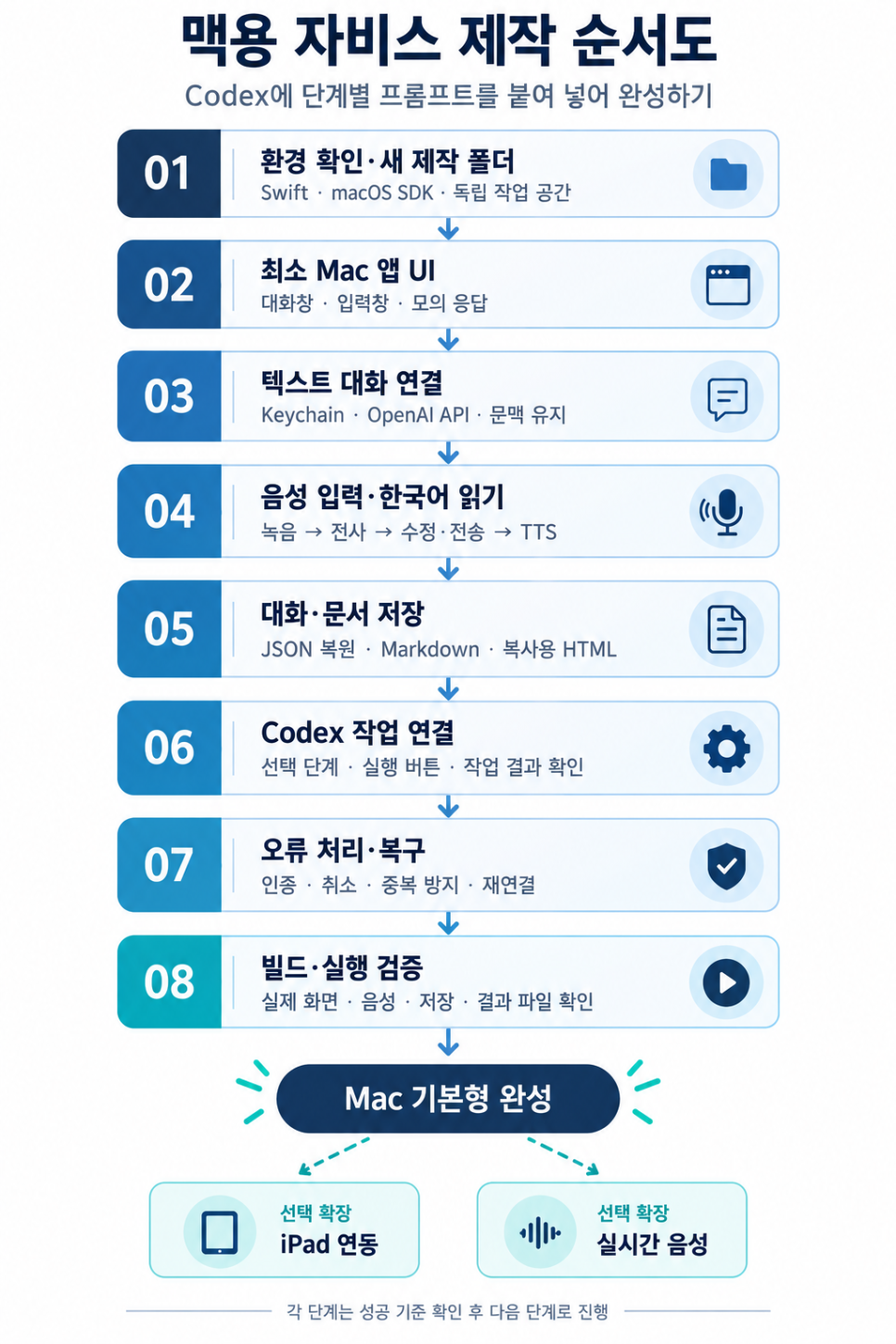 ChatGPT 코덱스와 직접 연결되는 나만의 말로 소통하는 AI 에이전트 '자비스'를 만들어보다..