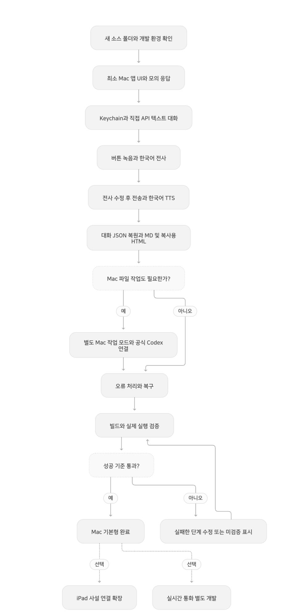 ChatGPT 코덱스와 직접 연결되는 나만의 말로 소통하는 AI 에이전트 '자비스'를 만들어보다..