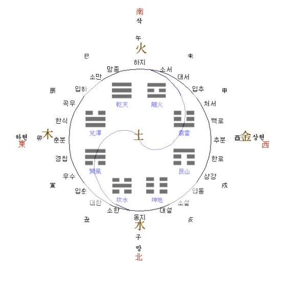 8괘의 설명 네이버 블로그