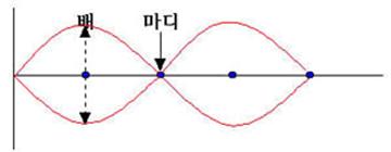 [빛] 파동이란? : 네이버 블로그