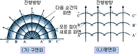 [빛] 파동이란? : 네이버 블로그