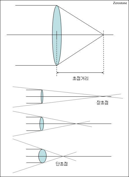 카메라 렌즈의 초점거리란 네이버 블로그