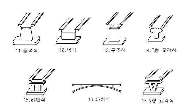 교량상부구조,하부구조 : 네이버 블로그