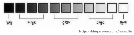 색의 정의[색의3속성] - 색의3요소 : 네이버 블로그